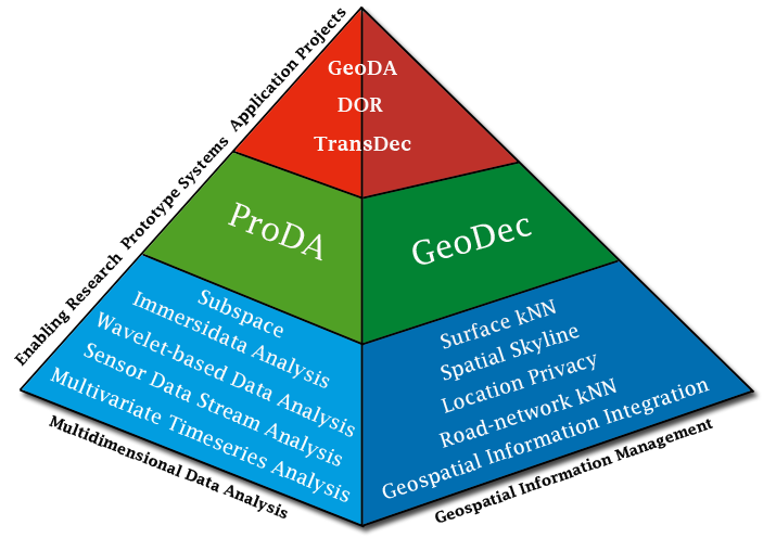 Infolab Research Pyramid
